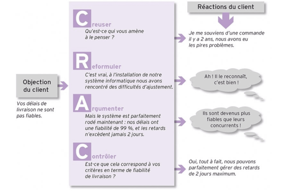 objections client