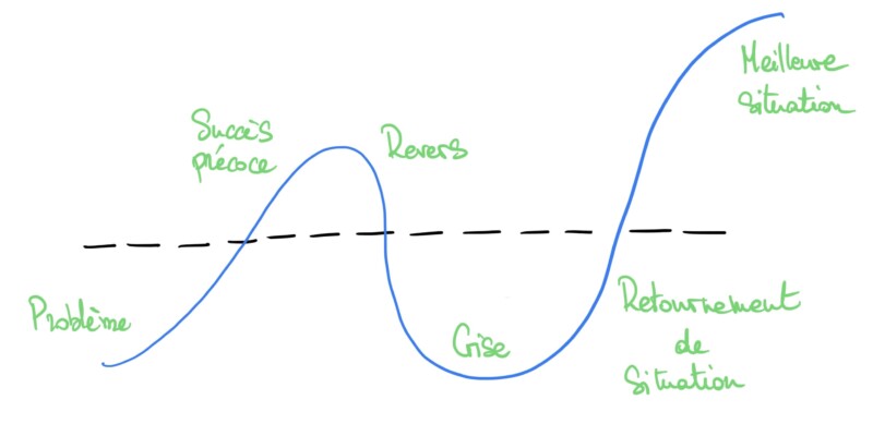 schéma de la technique de storytelling « Chemin semé d’embûches »