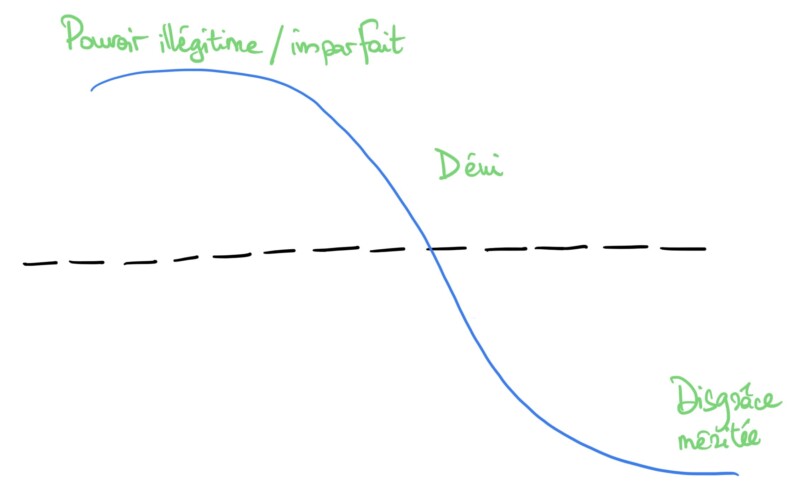 schéma de la descente aux enfers, technique de storytelling