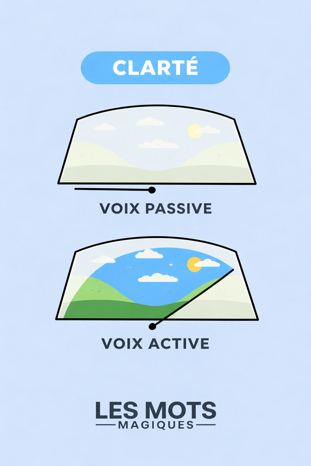 la voix passive obscurcit le message, la voix active clarifie le message